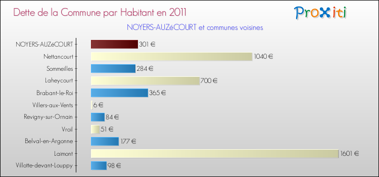 Dette par habitant de la commune en 2011 pour NOYERS-AUZéCOURT et les communes proches Comparaison de la dette par habitant de la commune en 2011 pour NOYERS-AUZéCOURT et les communes voisines