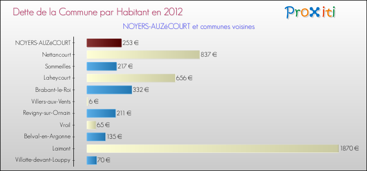 Dette par habitant de la commune en 2012 pour NOYERS-AUZéCOURT et les communes proches Comparaison de la dette par habitant de la commune en 2012 pour NOYERS-AUZéCOURT et les communes voisines