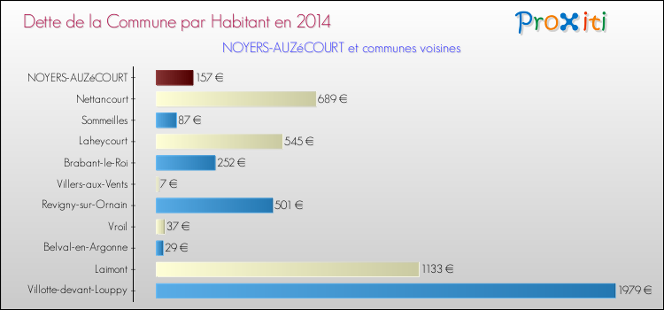 Dette par habitant de la commune en 2014 pour NOYERS-AUZéCOURT et les communes proches Comparaison de la dette par habitant de la commune en 2014 pour NOYERS-AUZéCOURT et les communes voisines