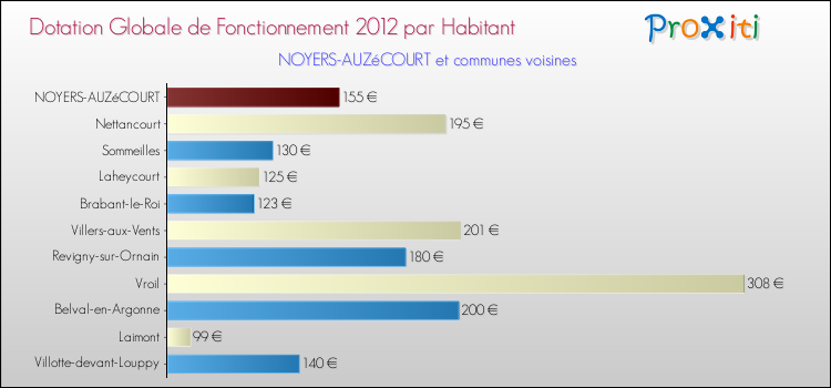 Montant des dotations globales de fonctionnement DGF par Habitant pour NOYERS-AUZéCOURT et les communes proches Comparaison des des dotations globales de fonctionnement DGF par habitant pour NOYERS-AUZéCOURT et les communes voisines