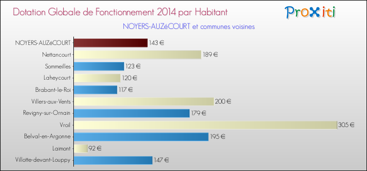 Montant des dotations globales de fonctionnement DGF par Habitant pour NOYERS-AUZéCOURT et les communes proches en 2014. Comparaison des des dotations globales de fonctionnement DGF par habitant pour NOYERS-AUZéCOURT et les communes voisines en 2014.