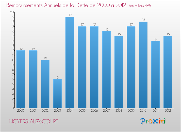 Evolution de l'annuité de la dette pour la commune de NOYERS-AUZéCOURT de 2000 à 2012 Annuités de la dette pour NOYERS-AUZéCOURT de 2000 à 2012