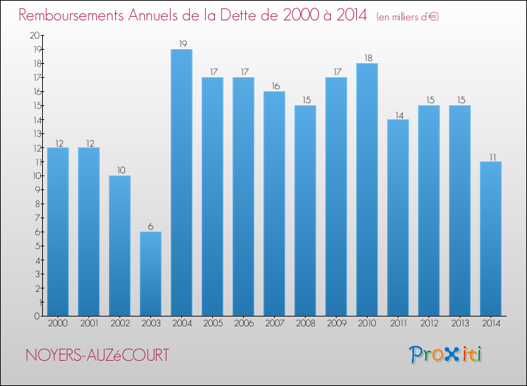 Evolution de l'annuité de la dette pour la commune de NOYERS-AUZéCOURT de 2000 à 2014 Annuités de la dette pour NOYERS-AUZéCOURT de 2000 à 2014
