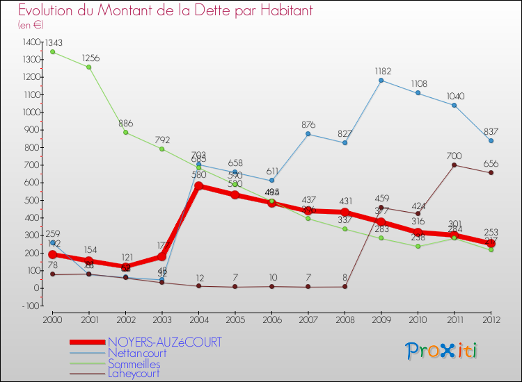 Evolution de la dette par habitant pour la commune de NOYERS-AUZéCOURT et les communes proches de 2000 à 2012 Comparaison de la dette par habitant pour NOYERS-AUZéCOURT et les communes voisines de 2000 à 2012
