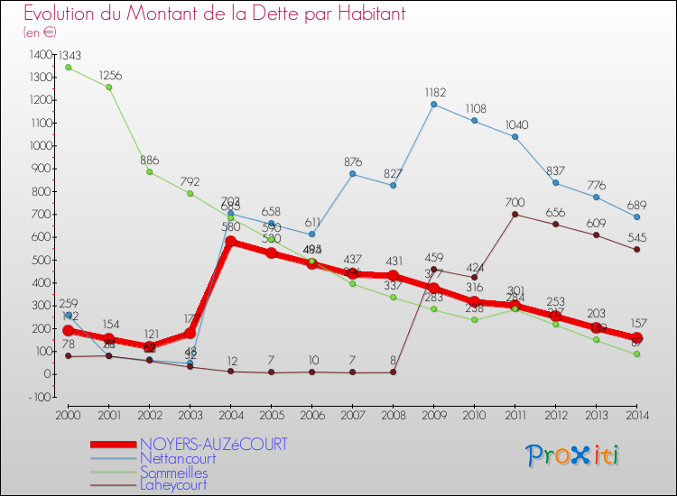 Evolution de la dette par habitant pour la commune de NOYERS-AUZéCOURT et les communes proches de 2000 à 2014 Comparaison de la dette par habitant pour NOYERS-AUZéCOURT et les communes voisines de 2000 à 2014