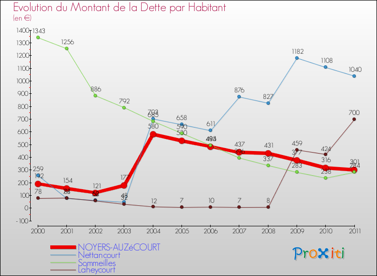 Evolution de la dette par habitant pour la commune de NOYERS-AUZéCOURT et les communes proches Comparaison de la dette par habitant pour NOYERS-AUZéCOURT et les communes voisines