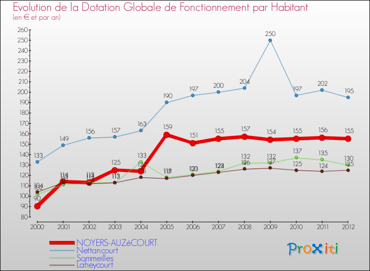 Evolution et montant de la dotation globale de fonctionnement par Habitant pour NOYERS-AUZéCOURT et les communes proches Comparaison des dotations globales de fonctionnement par habitant pour NOYERS-AUZéCOURT et les communes voisines