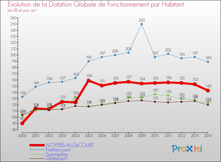Evolution et montant de la dotation globale de fonctionnement par Habitant pour NOYERS-AUZéCOURT et les communes proches de 2000 à 2014. Comparaison des dotations globales de fonctionnement par habitant pour NOYERS-AUZéCOURT et les communes voisines de 2000 à 2014.