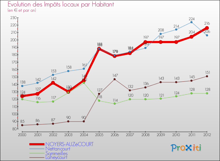 Evolution et montant des impôts locaux par Habitant pour NOYERS-AUZéCOURT et les communes proches Comparaison des impôts locaux par habitant pour NOYERS-AUZéCOURT et les communes voisines