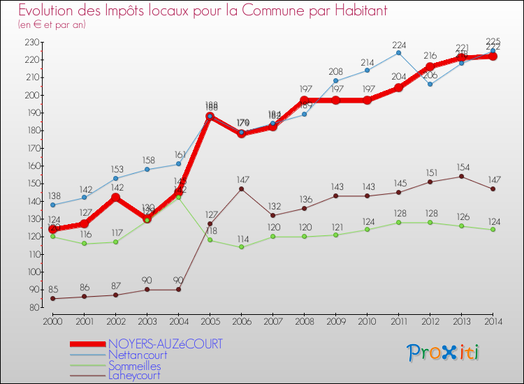 Evolution et montant des impôts locaux par Habitant pour NOYERS-AUZéCOURT et les communes proches de 2000 à 2014 Comparaison des impôts locaux par habitant pour NOYERS-AUZéCOURT et les communes voisines de 2000 à 2014