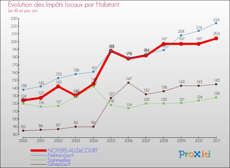 Evolution et montant des impôts locaux par Habitant pour NOYERS-AUZéCOURT et les communes proches Comparaison des impôts locaux par habitant pour NOYERS-AUZéCOURT et les communes voisines
