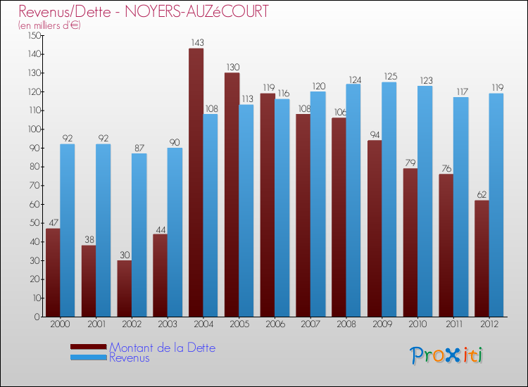 Evolution comparée de la dette et des revenus pour la commune de NOYERS-AUZéCOURT de 2000 à 2012 Comparaison de la dette et des revenus pour NOYERS-AUZéCOURT de 2000 à 2012