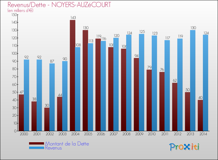 Evolution comparée de la dette et des revenus pour la commune de NOYERS-AUZéCOURT de 2000 à 2014 Comparaison de la dette et des revenus pour NOYERS-AUZéCOURT de 2000 à 2014