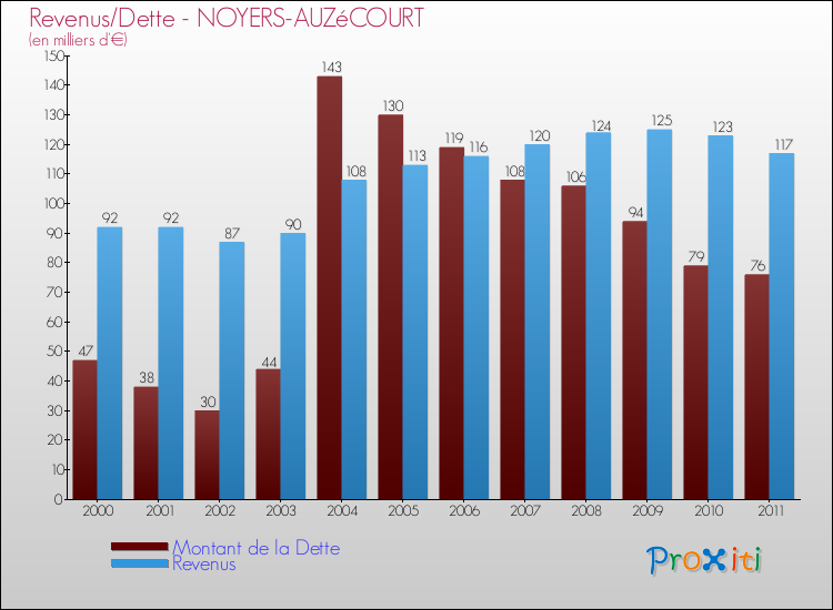 Evolution comparée de la dette et des revenus pour la commune de NOYERS-AUZéCOURT de 2000 à 2011 Comparaison de la dette et des revenus pour NOYERS-AUZéCOURT de 2000 à 2011