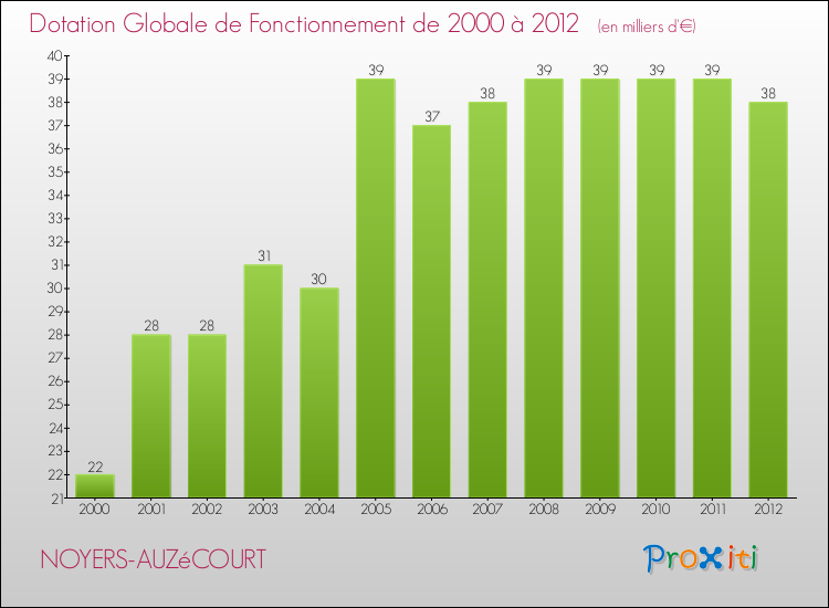 Evolution du montant de la Dotation Globale de Fonctionnement pour la commune de NOYERS-AUZéCOURT de 2000 à 2012 Evolution du montant de la Dotation Globale de Fonctionnement pour NOYERS-AUZéCOURT de 2000 à 2012