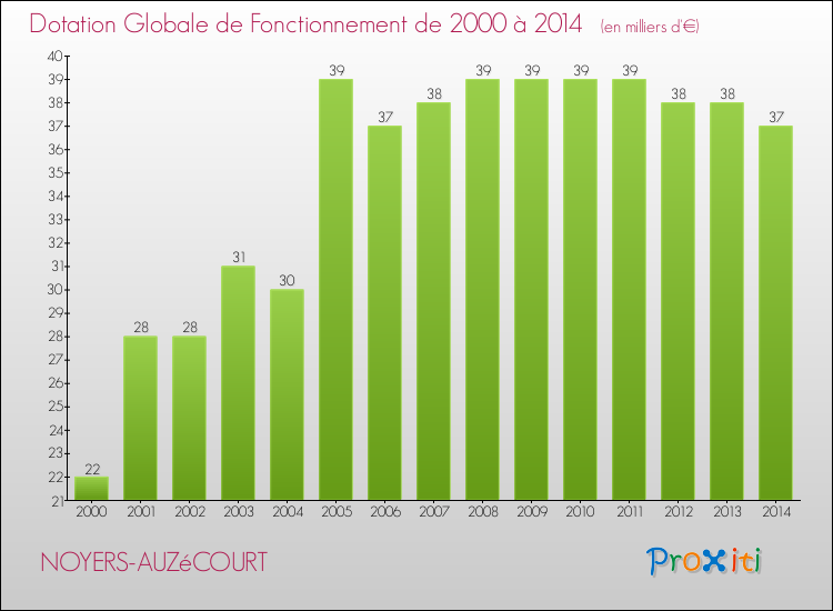 Evolution du montant de la Dotation Globale de Fonctionnement pour la commune de NOYERS-AUZéCOURT de 2000 à 2014 Evolution du montant de la Dotation Globale de Fonctionnement pour NOYERS-AUZéCOURT de 2000 à 2014