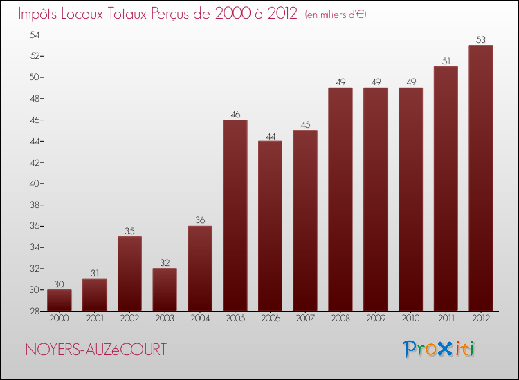 Evolution des Impôts Locaux pour la commune de NOYERS-AUZéCOURT de 2000 à 2012 Evolution des Impôts Locaux pour NOYERS-AUZéCOURT de 2000 à 2012