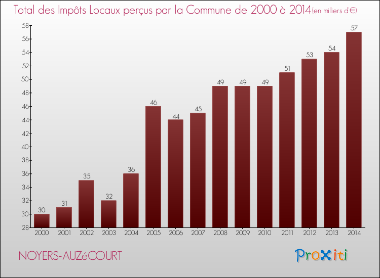 Evolution des Impôts Locaux pour la commune de NOYERS-AUZéCOURT de 2000 à 2014 Evolution des Impôts Locaux pour NOYERS-AUZéCOURT de 2000 à 2014