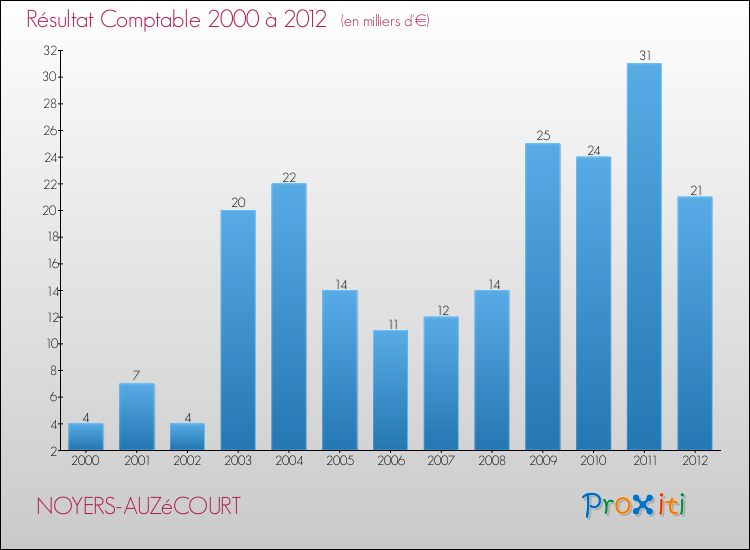 Evolution du résultat comptable pour la commune de NOYERS-AUZéCOURT de 2000 à 2012 Evolution du résultat comptable pour NOYERS-AUZéCOURT de 2000 à 2012