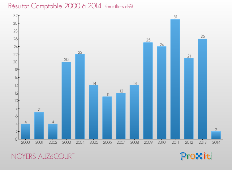 Evolution du résultat comptable pour la commune de NOYERS-AUZéCOURT de 2000 à 2014 Evolution du résultat comptable pour NOYERS-AUZéCOURT de 2000 à 2014
