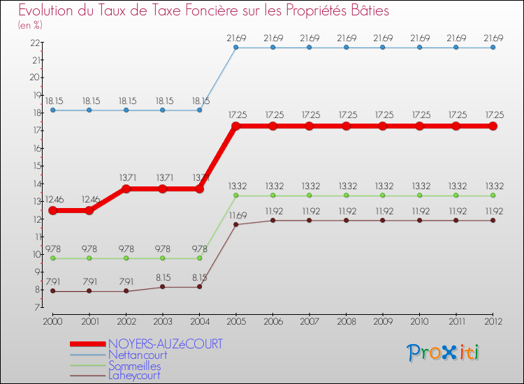 Evolution du taux de la taxe foncière sur le bati pour NOYERS-AUZéCOURT et les communes proches de 2000 à 2012 Comparaison des taux de taxe foncière sur le bati pour NOYERS-AUZéCOURT et les communes voisines de 2000 à 2012