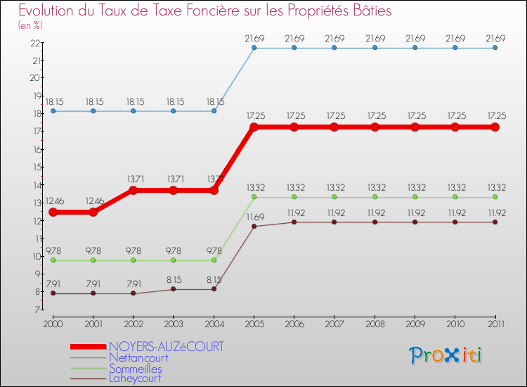 Evolution du taux de la taxe foncière sur le bati pour NOYERS-AUZéCOURT et les communes proches Comparaison des taux de taxe foncière sur le bati pour NOYERS-AUZéCOURT et les communes voisines