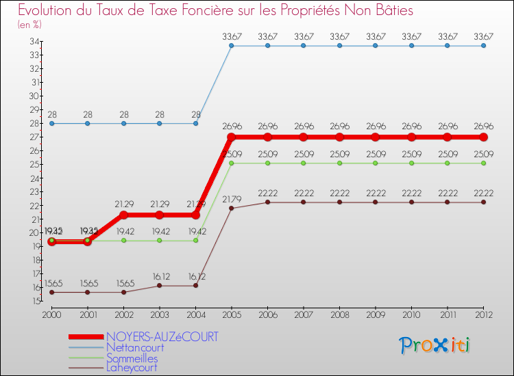 Evolution du taux de la taxe foncière sur les immeubles et terrains non batis pour NOYERS-AUZéCOURT et les communes proches de 2000 à 2012 Comparaison des taux de la taxe foncière sur les immeubles et terrains non batis pour NOYERS-AUZéCOURT et les communes voisines de 2000 à 2012