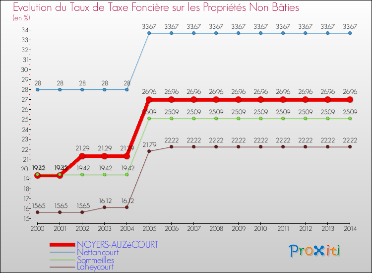 Evolution du taux de la taxe foncière sur les immeubles et terrains non batis pour NOYERS-AUZéCOURT et les communes proches de 2000 à 2014 Comparaison des taux de la taxe foncière sur les immeubles et terrains non batis pour NOYERS-AUZéCOURT et les communes voisines de 2000 à 2014
