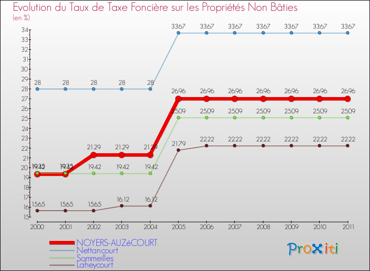 Evolution du taux de la taxe foncière sur les immeubles et terrains non batis pour NOYERS-AUZéCOURT et les communes proches Comparaison des taux de la taxe foncière sur les immeubles et terrains non batis pour NOYERS-AUZéCOURT et les communes voisines