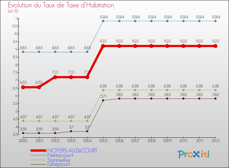 Evolution du taux de la taxe d'habitation pour NOYERS-AUZéCOURT et les communes proches Comparaison des taux de la taxe d'habitation pour NOYERS-AUZéCOURT et les communes voisines
