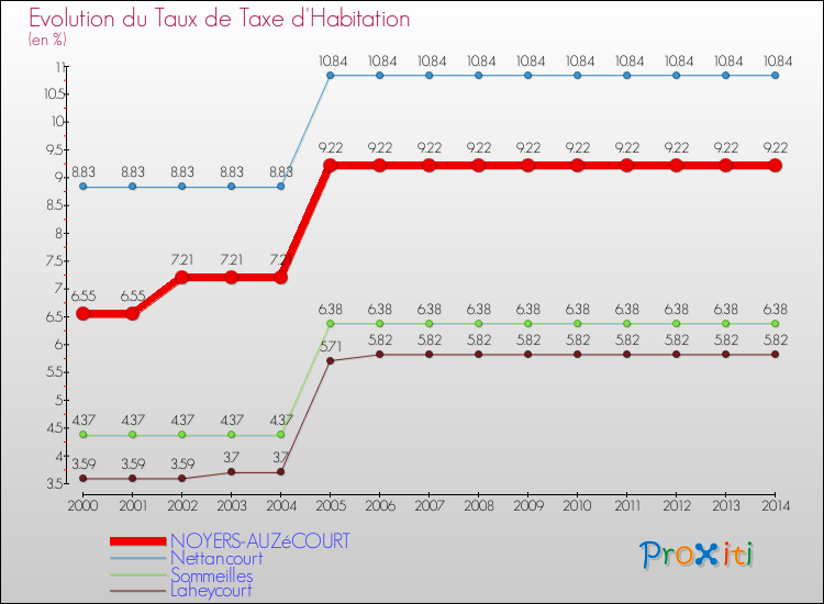 Evolution du taux de la taxe d'habitation pour NOYERS-AUZéCOURT et les communes proches de 2000 à 2014 Comparaison des taux de la taxe d'habitation pour NOYERS-AUZéCOURT et les communes voisines de 2000 à 2014