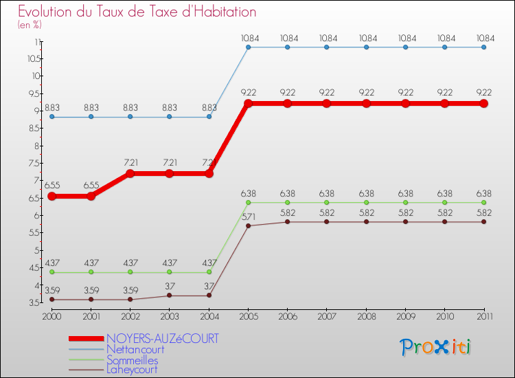 Evolution du taux de la taxe d'habitation pour NOYERS-AUZéCOURT et les communes proches Comparaison des taux de la taxe d'habitation pour NOYERS-AUZéCOURT et les communes voisines