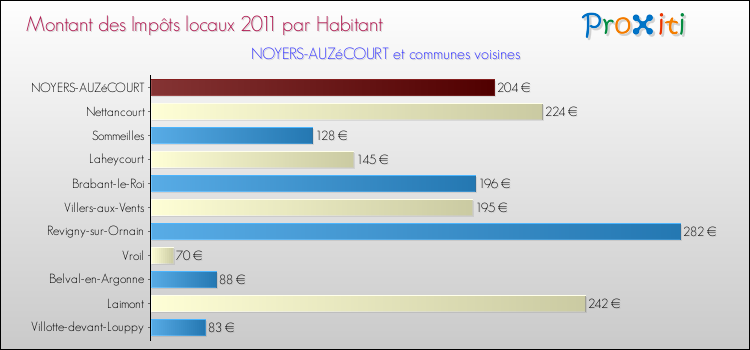 Montant des impôts locaux par Habitant pour NOYERS-AUZéCOURT et les communes proches Comparaison des impôts locaux par habitant pour NOYERS-AUZéCOURT et les communes voisines