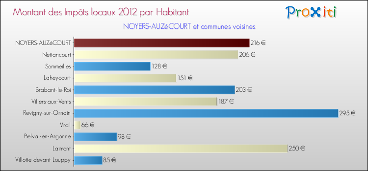 Montant des impôts locaux par Habitant pour NOYERS-AUZéCOURT et les communes proches Comparaison des impôts locaux par habitant pour NOYERS-AUZéCOURT et les communes voisines