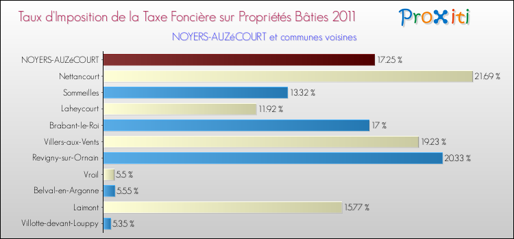 Taux d'imposition de la taxe foncière sur le bati 2011 pour NOYERS-AUZéCOURT et les communes proches Comparaison des taux d'imposition de la taxe foncière sur le bati 2011 pour NOYERS-AUZéCOURT et les communes voisines