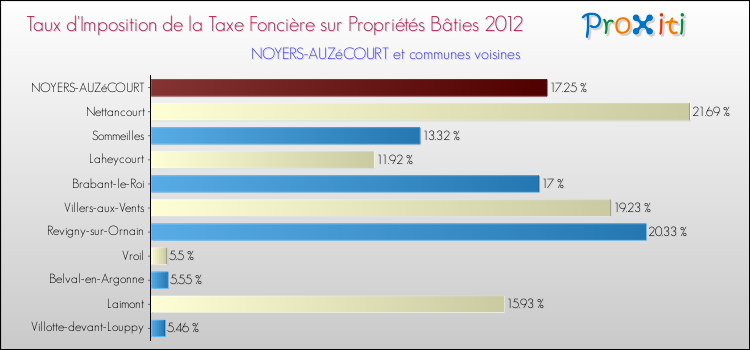 Taux d'imposition de la taxe foncière sur le bati 2012 pour NOYERS-AUZéCOURT et les communes proches Comparaison des taux d'imposition de la taxe foncière sur le bati 2012 pour NOYERS-AUZéCOURT et les communes voisines