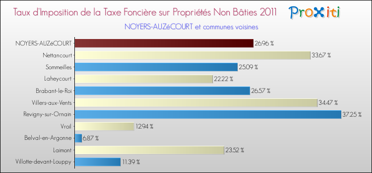 Taux d'imposition de la taxe foncière sur les immeubles et terrains non batis 2011 pour NOYERS-AUZéCOURT et les communes proches Comparaison des taux d'imposition de la taxe foncière sur les immeubles et terrains non batis 2011 pour NOYERS-AUZéCOURT et les communes voisines