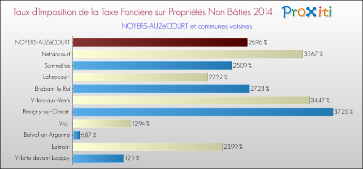 Taux d'imposition de la taxe foncière sur les immeubles et terrains non batis 2014 pour NOYERS-AUZéCOURT et les communes proches Comparaison des taux d'imposition de la taxe foncière sur les immeubles et terrains non batis 2014 pour NOYERS-AUZéCOURT et les communes voisines