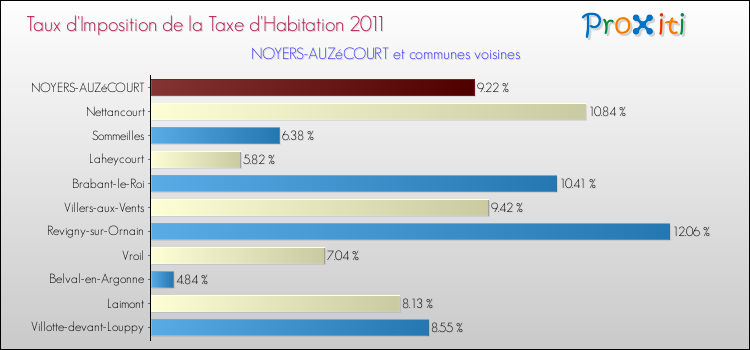 Taux d'imposition de la taxe d'habitation 2011 pour NOYERS-AUZéCOURT et les communes proches Comparaison des taux d'imposition de la taxe d'habitation 2011 pour NOYERS-AUZéCOURT et les communes voisines