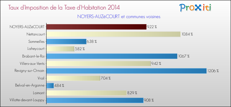 Taux d'imposition de la taxe d'habitation 2014 pour NOYERS-AUZéCOURT et les communes proches Comparaison des taux d'imposition de la taxe d'habitation 2014 pour NOYERS-AUZéCOURT et les communes voisines