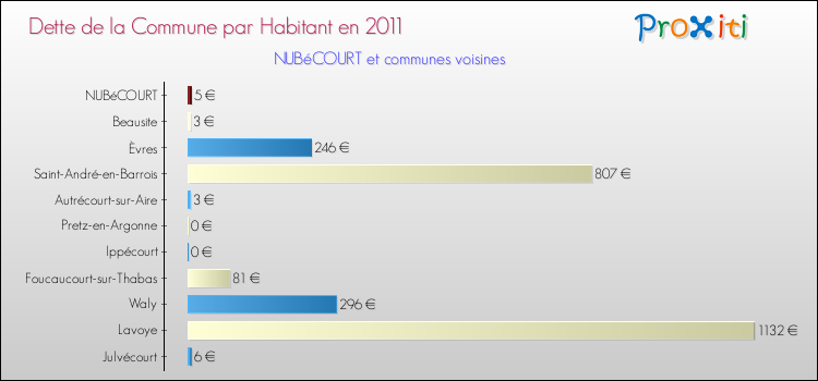 Dette par habitant de la commune en 2011 pour NUBéCOURT et les communes proches Comparaison de la dette par habitant de la commune en 2011 pour NUBéCOURT et les communes voisines