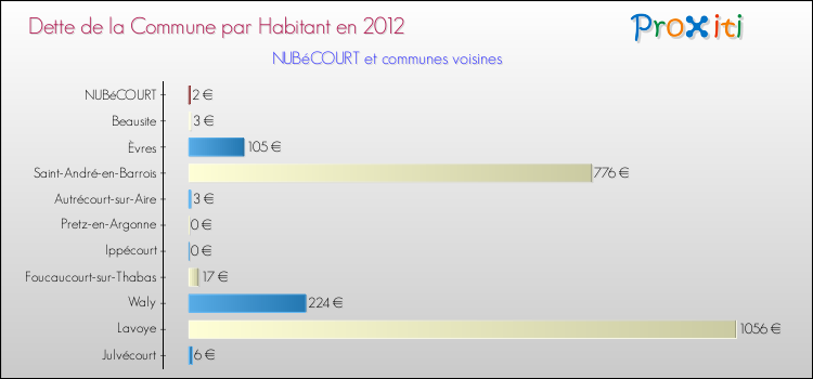 Dette par habitant de la commune en 2012 pour NUBéCOURT et les communes proches Comparaison de la dette par habitant de la commune en 2012 pour NUBéCOURT et les communes voisines