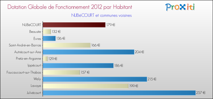 Montant des dotations globales de fonctionnement DGF par Habitant pour NUBéCOURT et les communes proches Comparaison des des dotations globales de fonctionnement DGF par habitant pour NUBéCOURT et les communes voisines