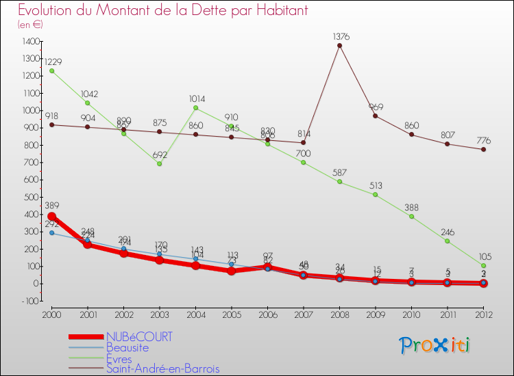 Evolution de la dette par habitant pour la commune de NUBéCOURT et les communes proches de 2000 à 2012 Comparaison de la dette par habitant pour NUBéCOURT et les communes voisines de 2000 à 2012