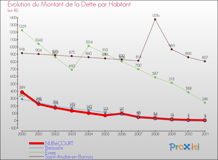 Evolution de la dette par habitant pour la commune de NUBéCOURT et les communes proches Comparaison de la dette par habitant pour NUBéCOURT et les communes voisines