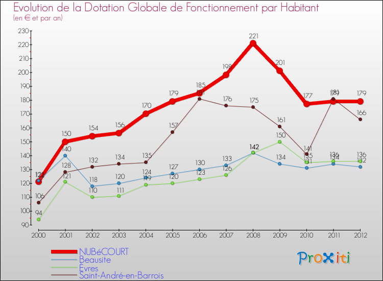 Evolution et montant de la dotation globale de fonctionnement par Habitant pour NUBéCOURT et les communes proches Comparaison des dotations globales de fonctionnement par habitant pour NUBéCOURT et les communes voisines