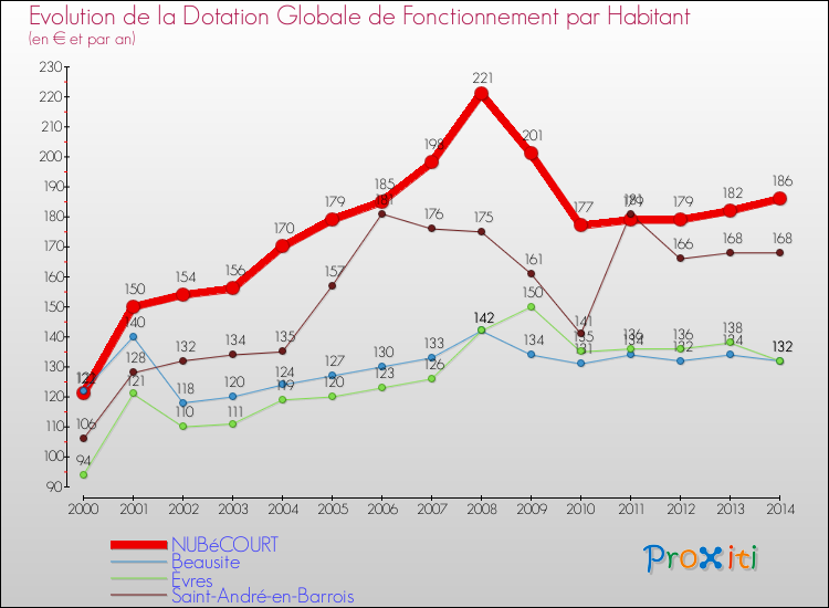 Evolution et montant de la dotation globale de fonctionnement par Habitant pour NUBéCOURT et les communes proches de 2000 à 2014. Comparaison des dotations globales de fonctionnement par habitant pour NUBéCOURT et les communes voisines de 2000 à 2014.