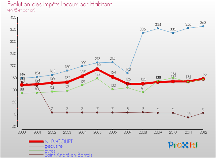 Evolution et montant des impôts locaux par Habitant pour NUBéCOURT et les communes proches Comparaison des impôts locaux par habitant pour NUBéCOURT et les communes voisines
