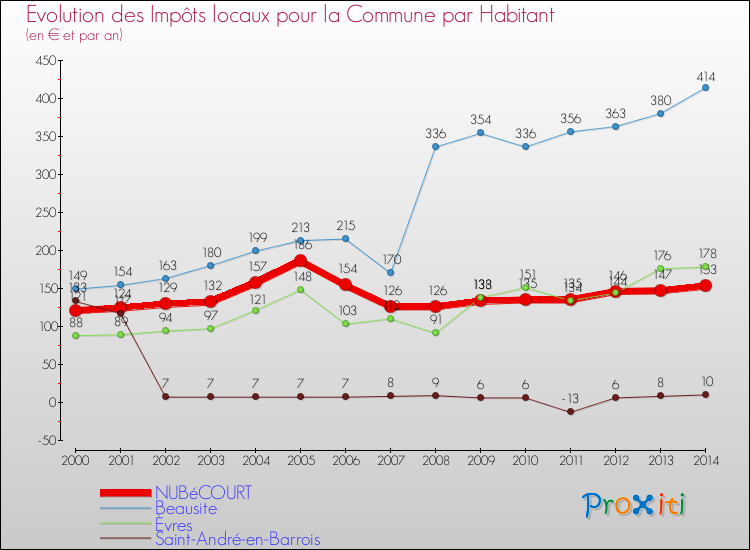 Evolution et montant des impôts locaux par Habitant pour NUBéCOURT et les communes proches de 2000 à 2014 Comparaison des impôts locaux par habitant pour NUBéCOURT et les communes voisines de 2000 à 2014