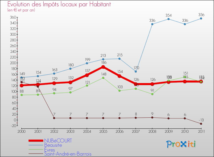 Evolution et montant des impôts locaux par Habitant pour NUBéCOURT et les communes proches Comparaison des impôts locaux par habitant pour NUBéCOURT et les communes voisines